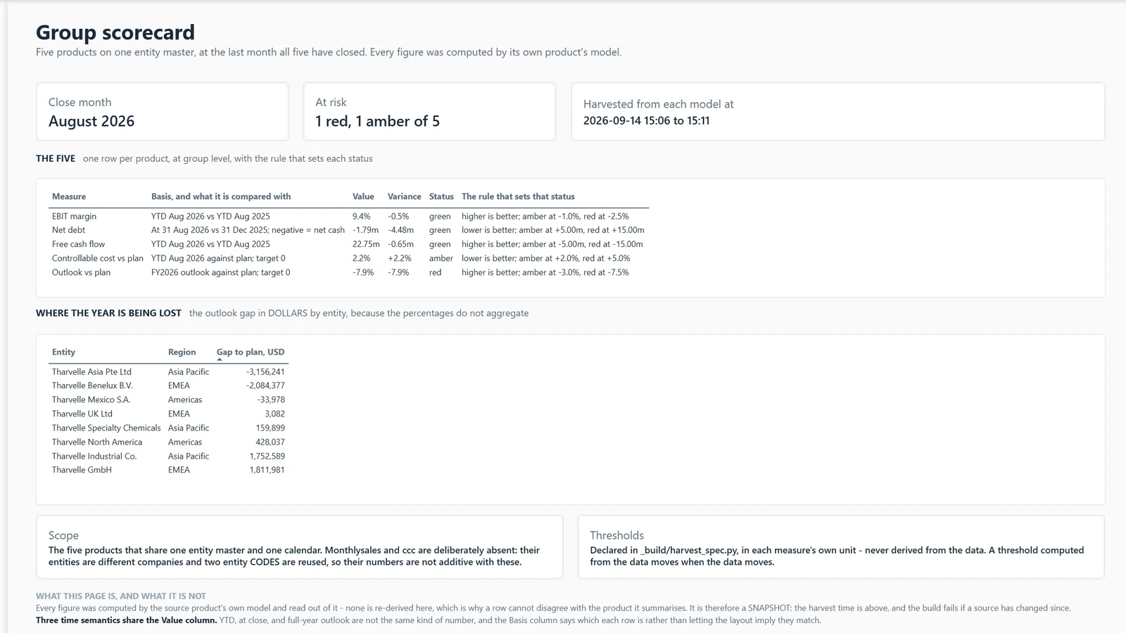 Board pack report, page 2 Group scorecard. Example built on generated data.