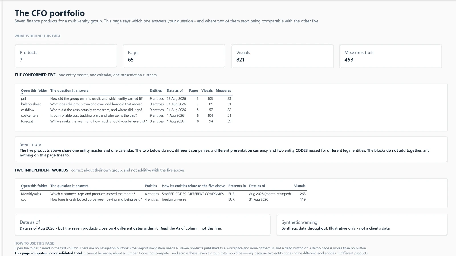 Board pack report, page 1 The CFO portfolio. Example built on generated data.