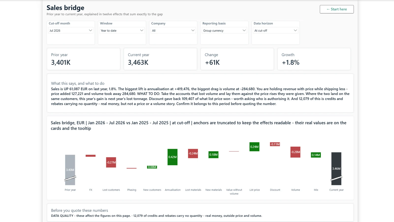 Margin bridge report, page Bridge. Example built on generated data.