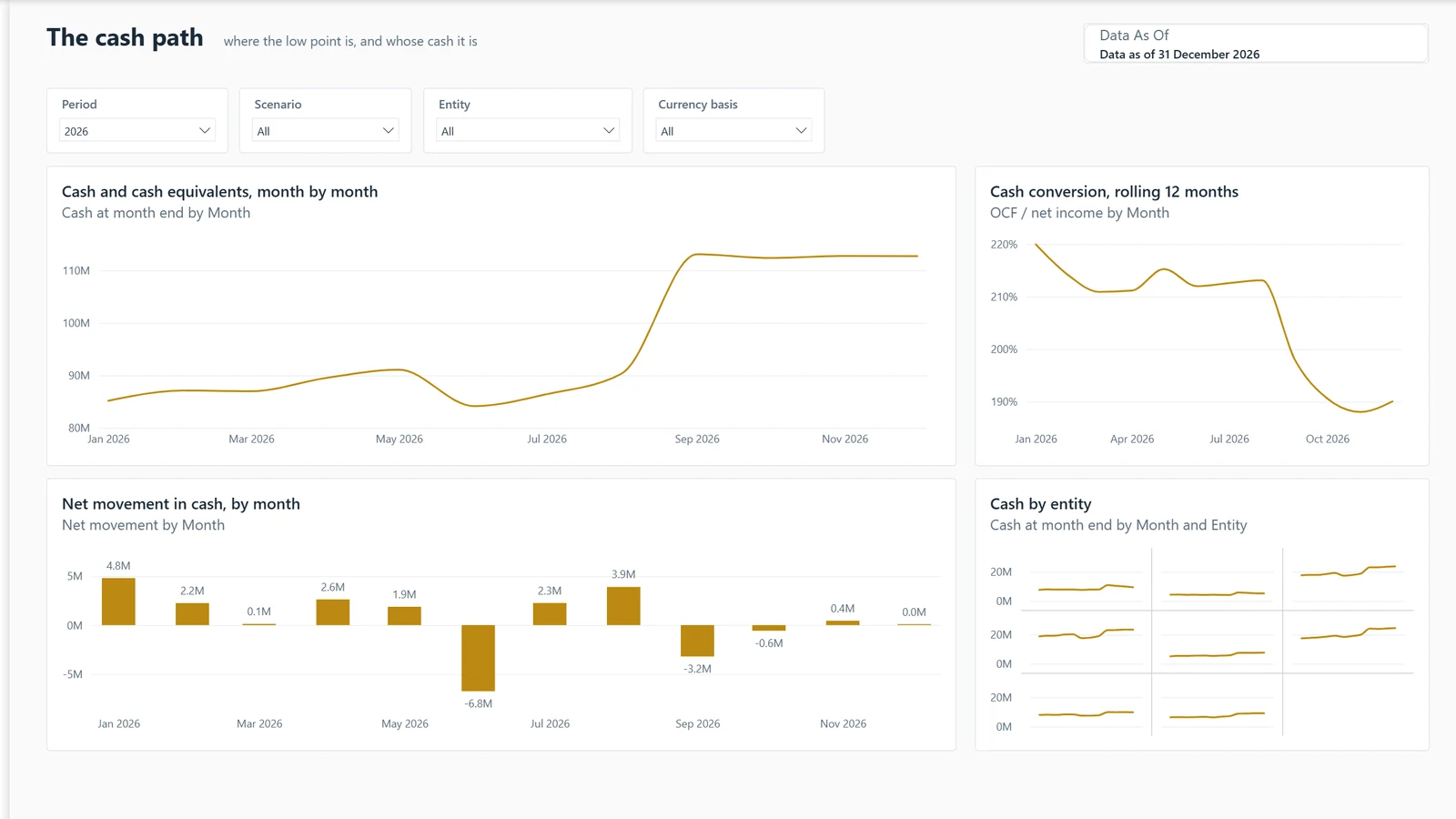 Cash flow report, page Cash path. Example built on generated data.