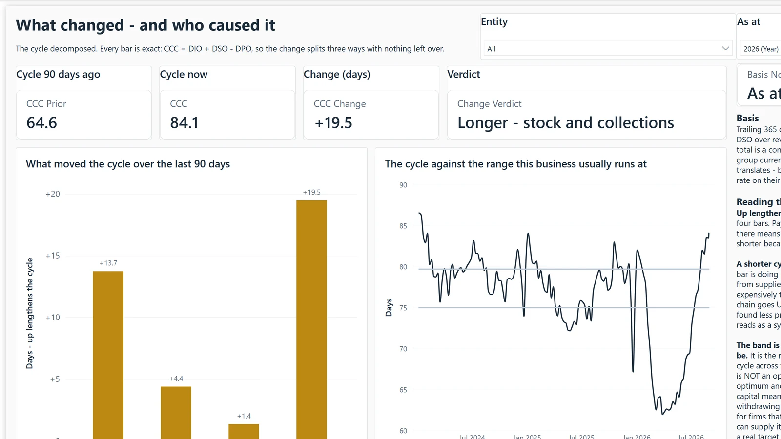Cash cycle report, page What changed. Example built on generated data.