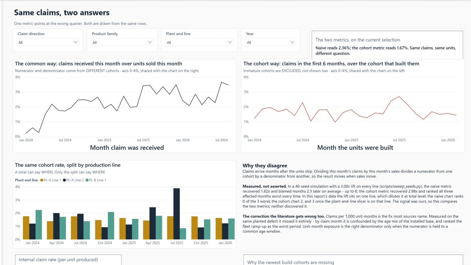Claims report, page Same claims, two answers. Example built on generated data.