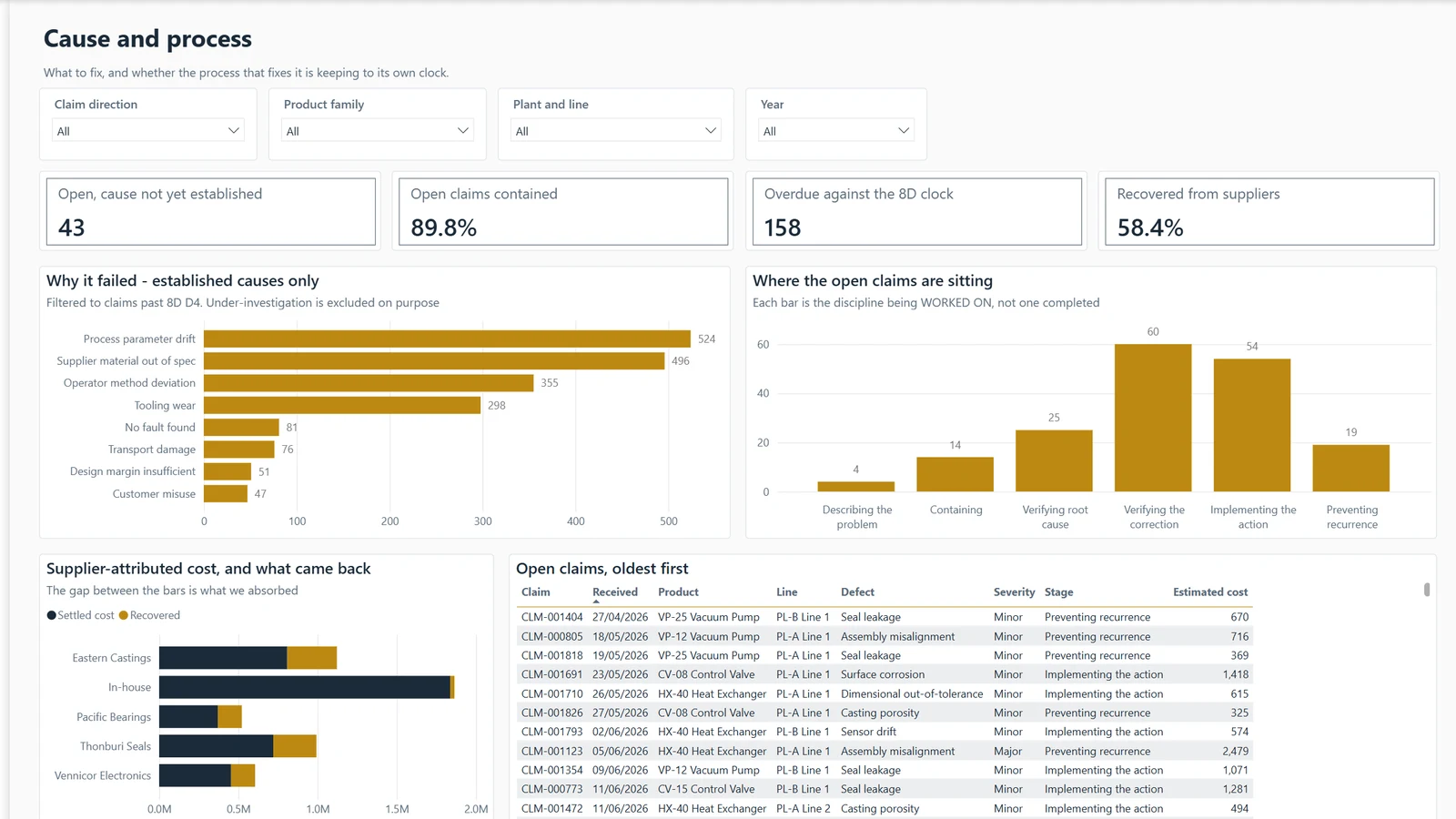 Claims report, page Cause and process. Example built on generated data.