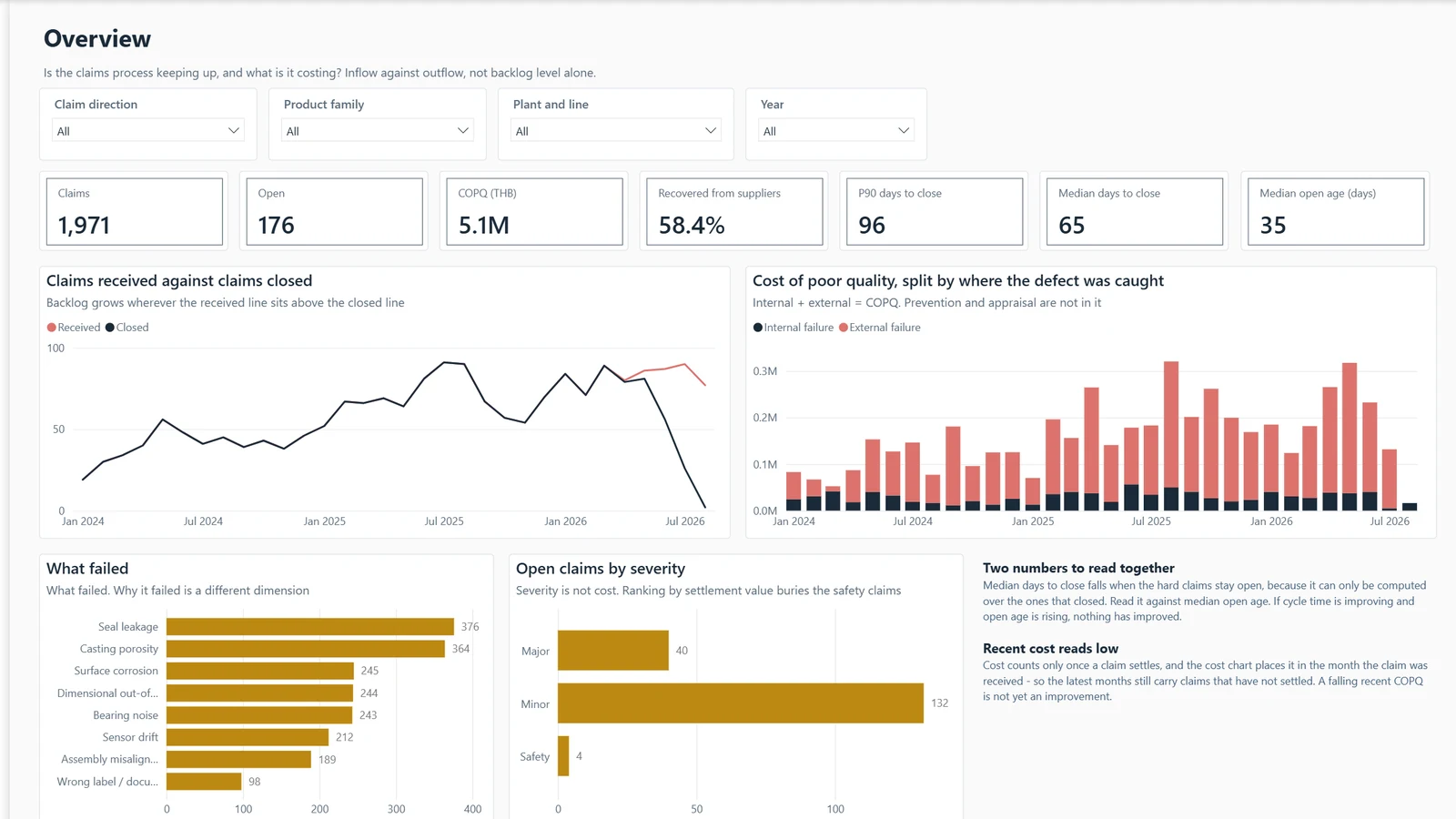 Claims report, page Overview. Example built on generated data.