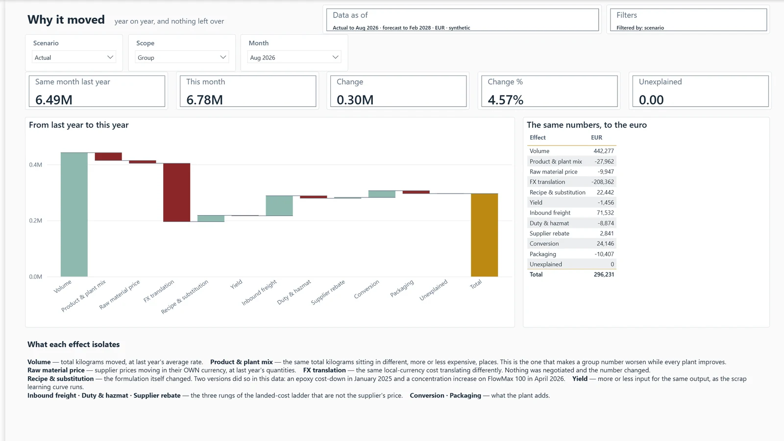 Cost to make report, page 02 Why it moved. Example built on generated data.