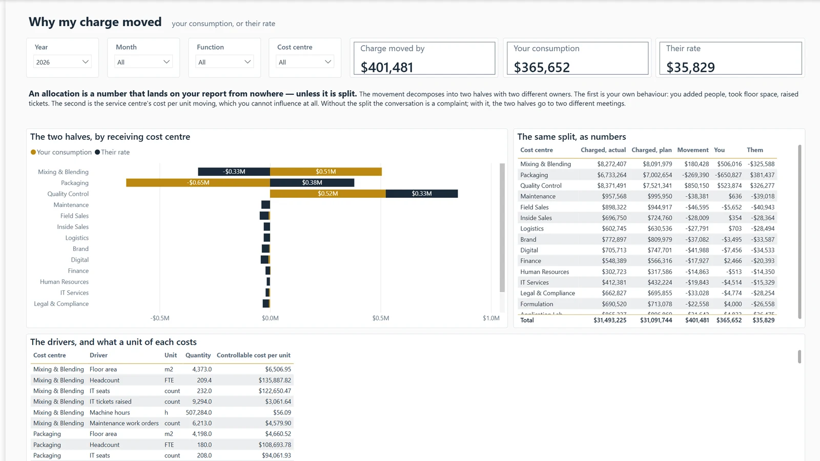 Cost centres report, page 4 Why my charge moved. Example built on generated data.