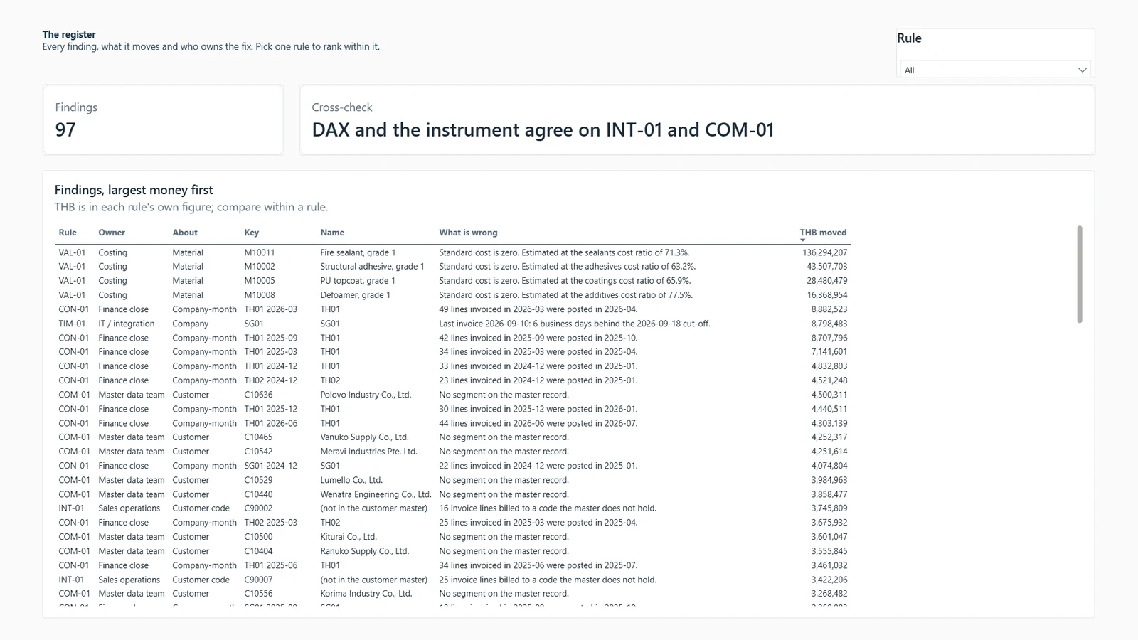 รายงาน Data quality หน้า 03 The register ตัวอย่างที่สร้างจากข้อมูลจำลอง
