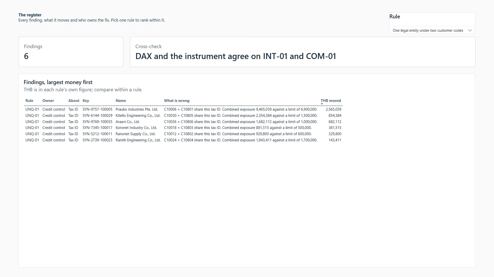 รายงาน Data quality หน้า 03 The register ตัวอย่างที่สร้างจากข้อมูลจำลอง
