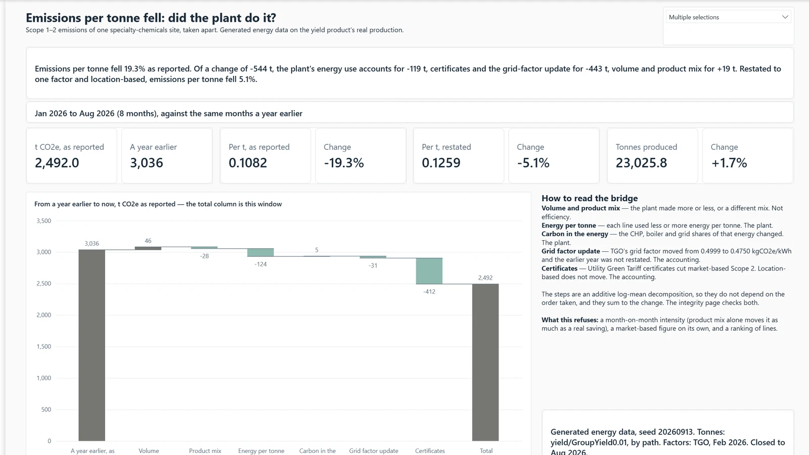 Scope 1-2 emissions report, page 1 Did the plant do it?. Example built on generated data.