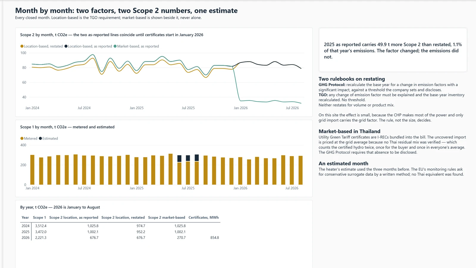 Scope 1-2 emissions report, page 2 Month by month. Example built on generated data.