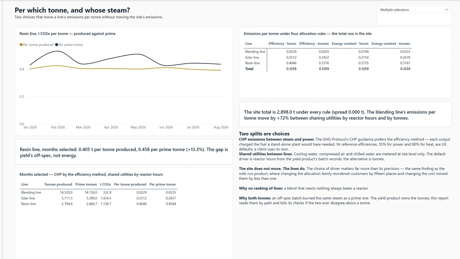 Scope 1-2 emissions report, page 3 Per which tonne?. Example built on generated data.