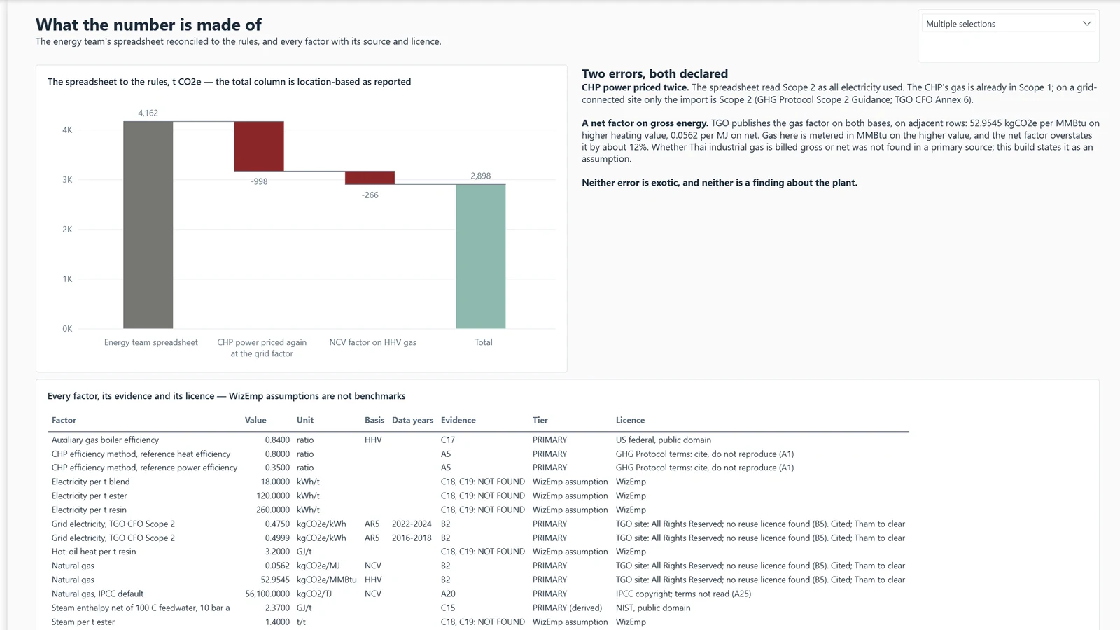 Scope 1-2 emissions report, page 4 What the number is made of. Example built on generated data.