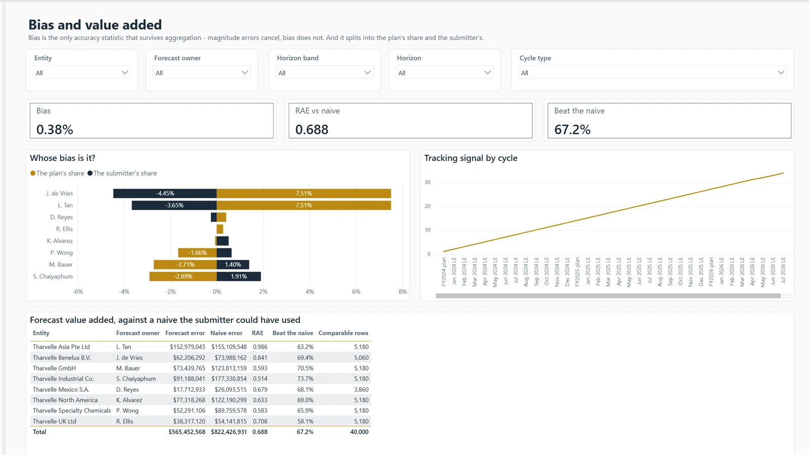 Forecast report, page Bias and value added. Example built on generated data.