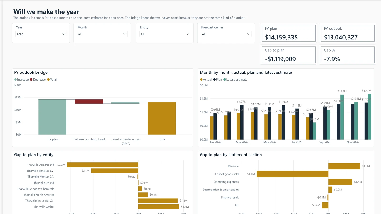 Forecast report, page Will we make the year. Example built on generated data.