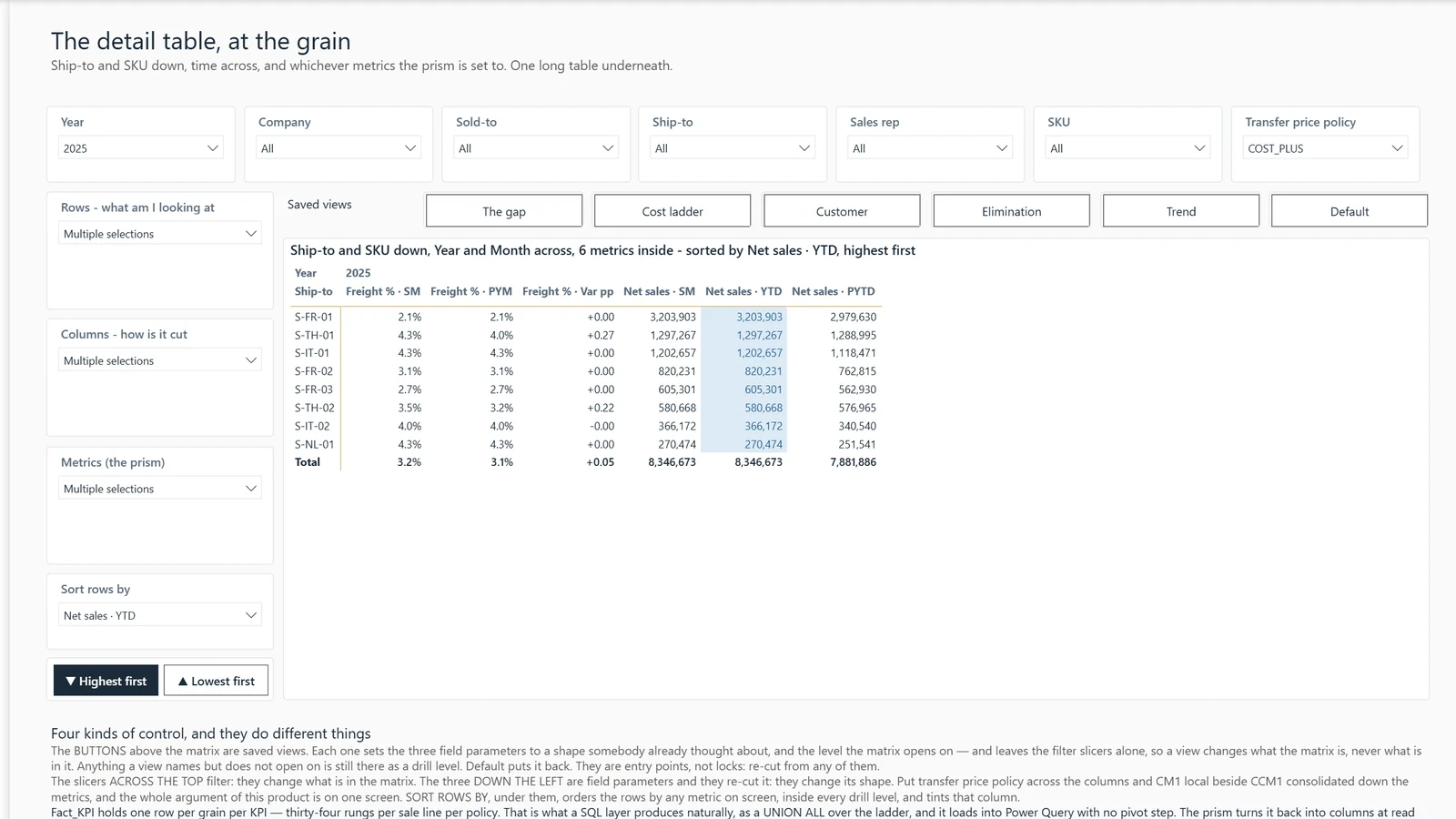 Group margin report, page 08 Detail. Example built on generated data.