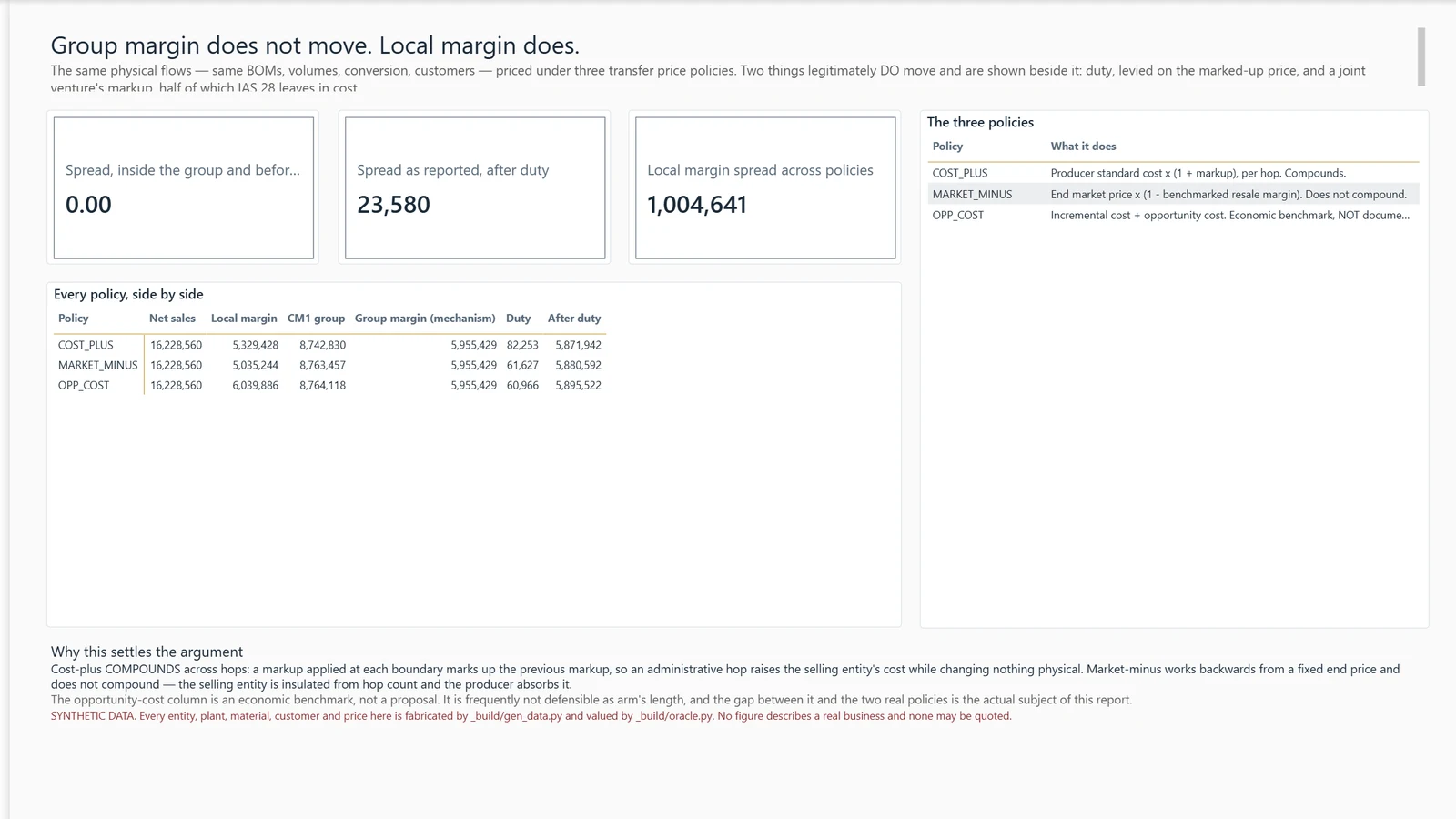 Group margin report, page 02 Transfer price policy. Example built on generated data.