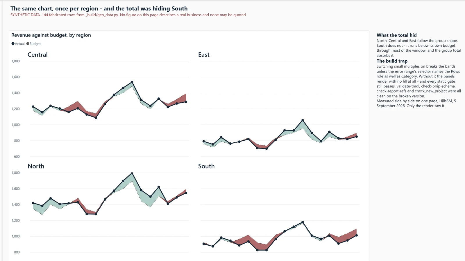 Variance band report, page Revenue by region. Example built on generated data.