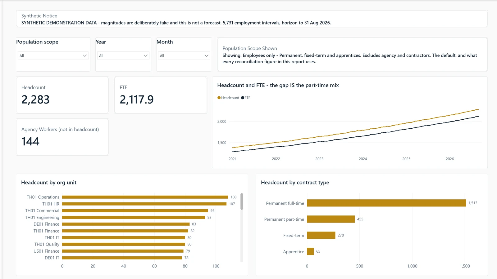 Headcount report, page Headcount & FTE. Example built on generated data.
