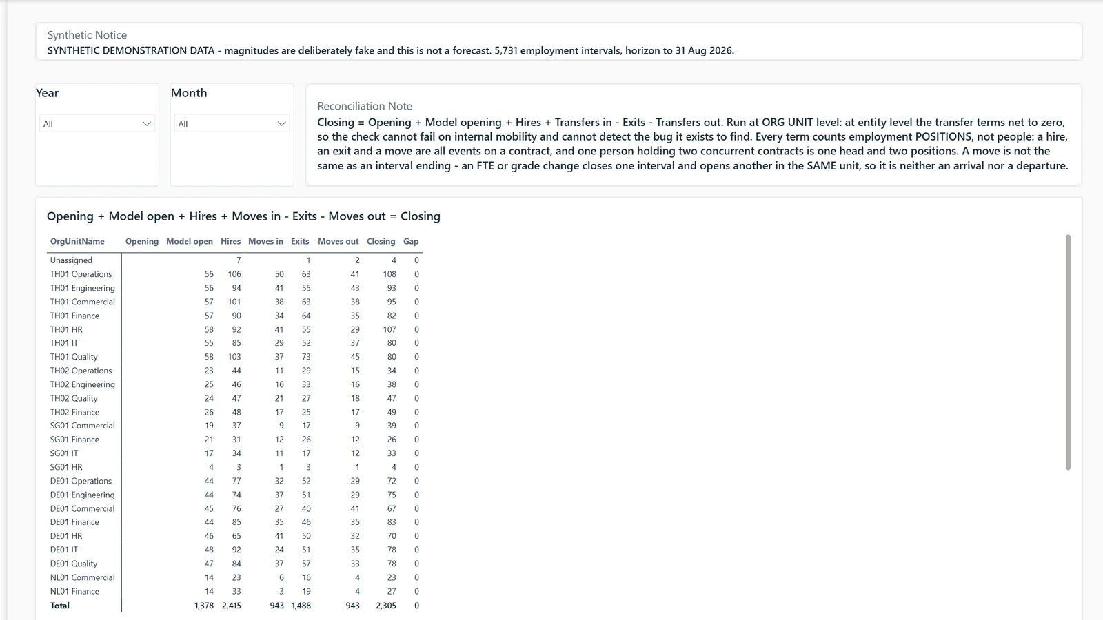 Headcount report, page Reconciliation. Example built on generated data.