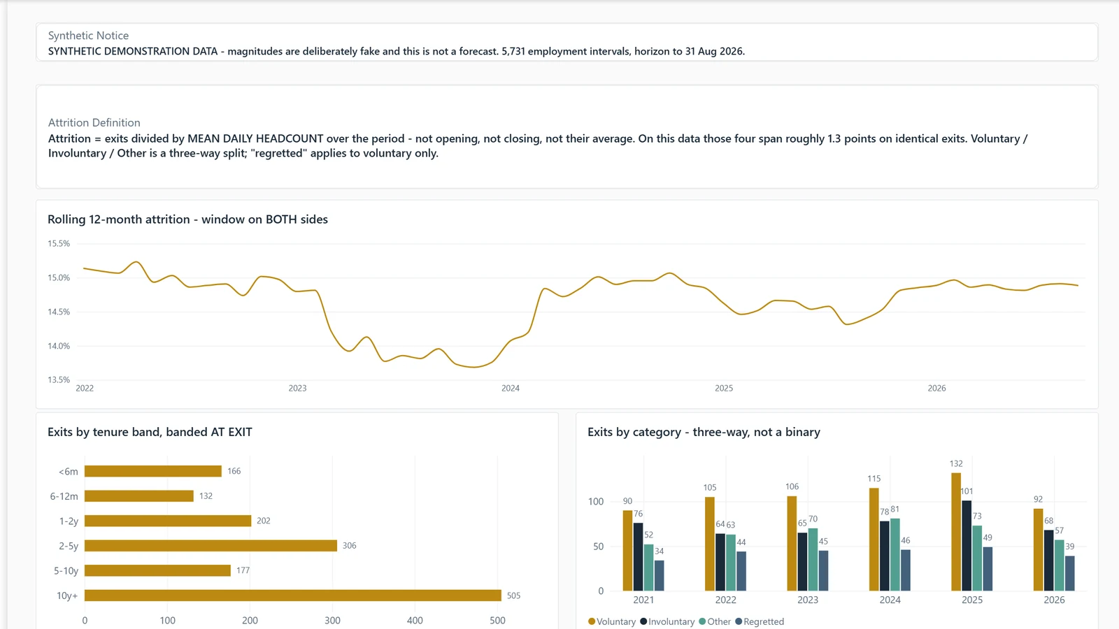 Headcount report, page Attrition. Example built on generated data.