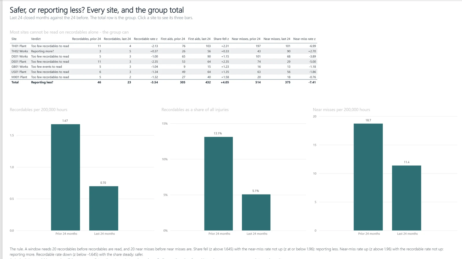 HSE leading indicators report, page 2 Safer, or reporting less?. Example built on generated data.