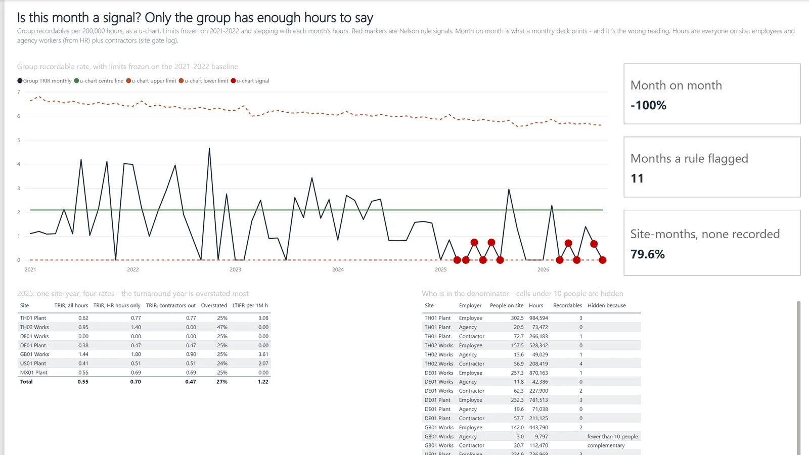 HSE leading indicators report, page 3 Is this month a signal?. Example built on generated data.