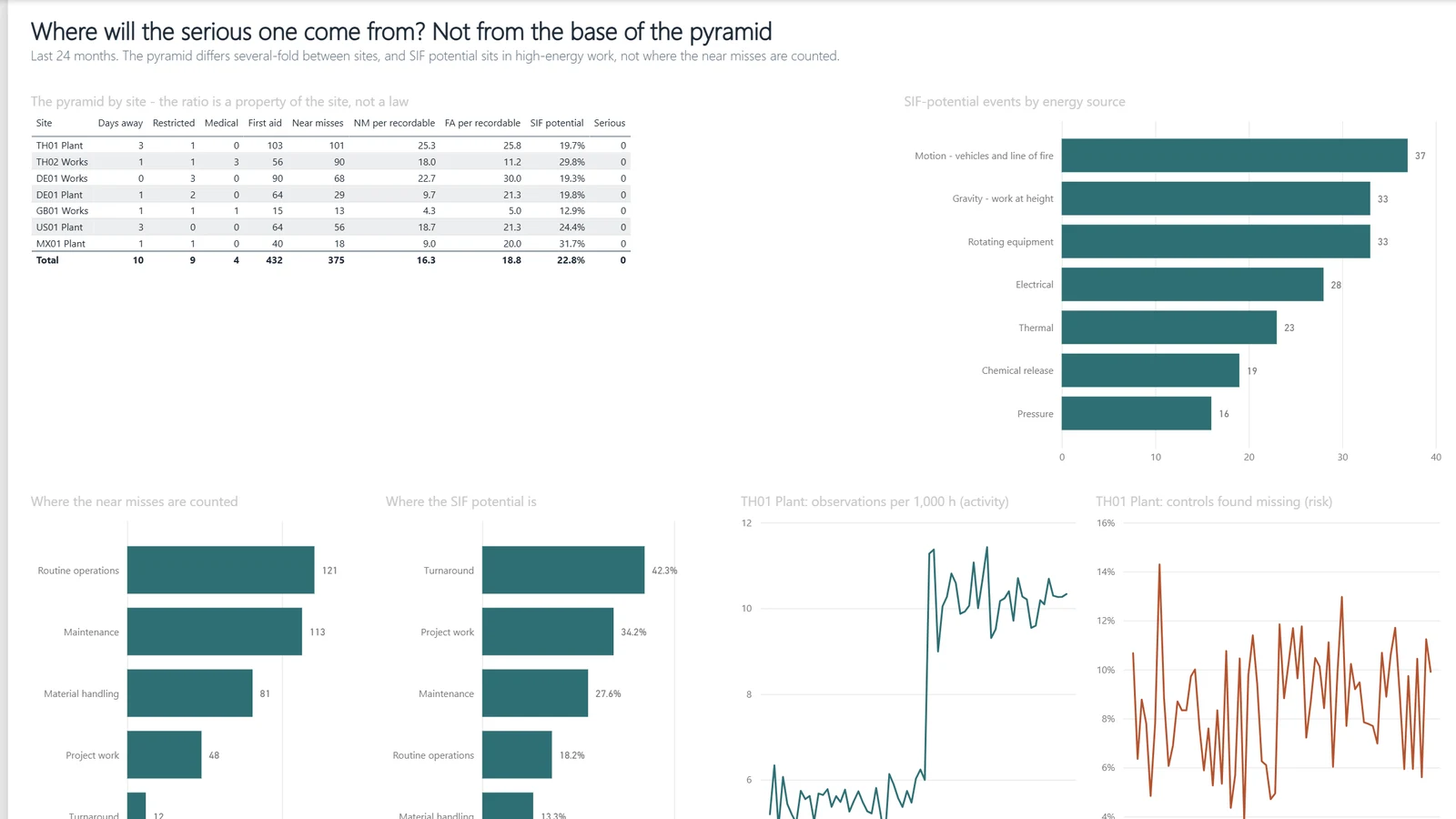 HSE leading indicators report, page 4 Where will the serious one come from?. Example built on generated data.