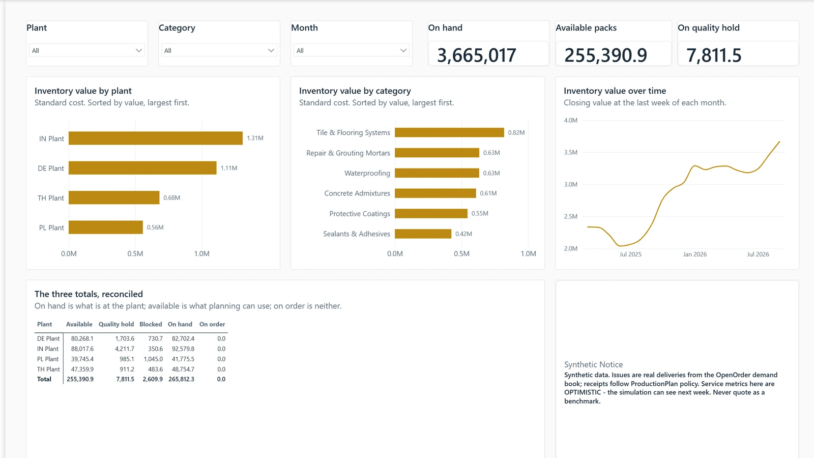 Inventory report, page 1 Position. Example built on generated data.