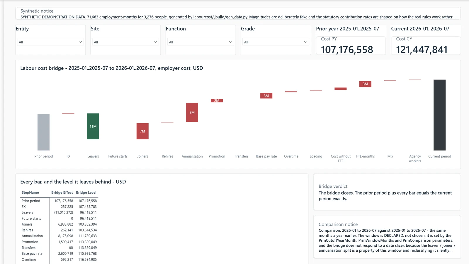 Labour cost report, page Labour cost bridge. Example built on generated data.