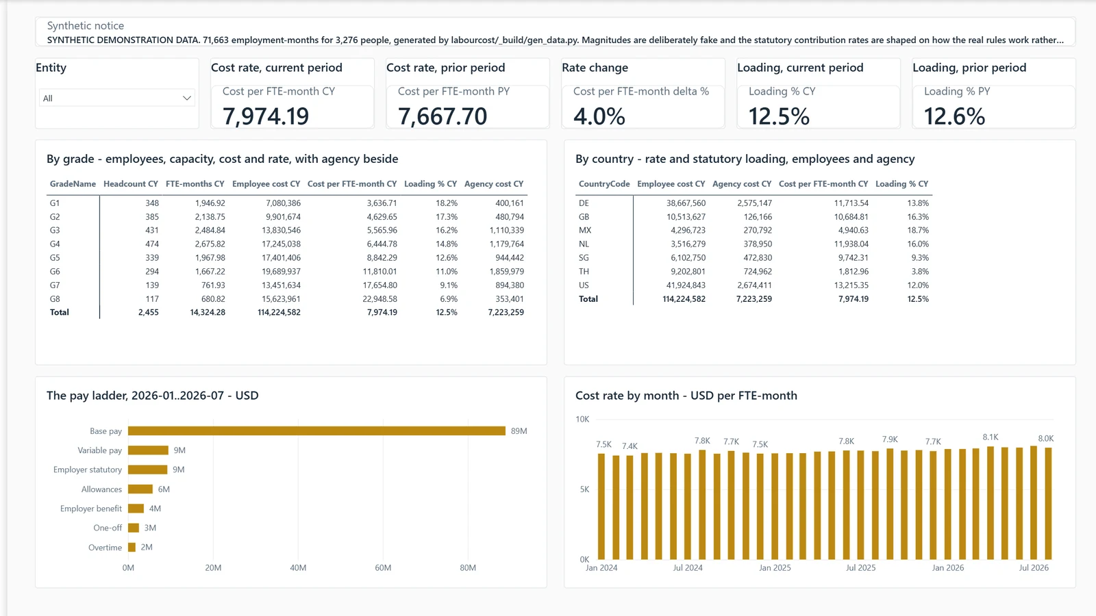 Labour cost report, page Rate and mix. Example built on generated data.