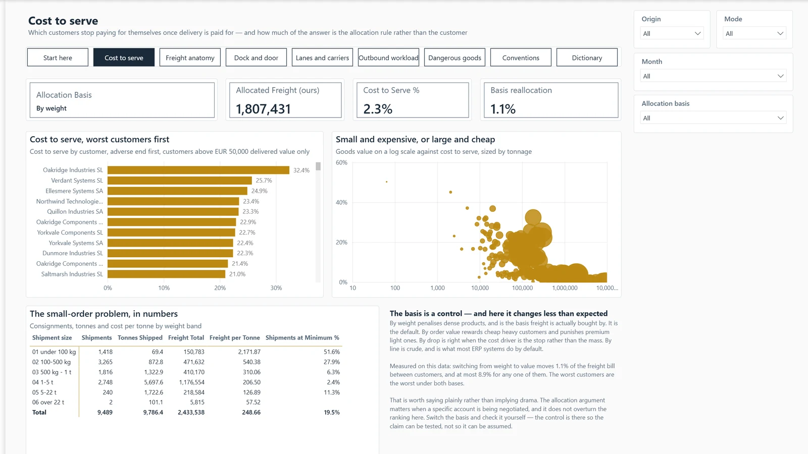 Cost to serve report, page Cost to serve. Example built on generated data.
