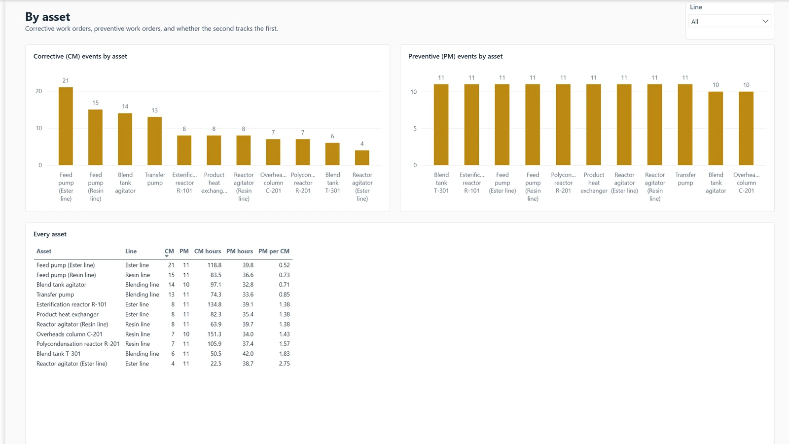 Maintenance and reliability report, page By asset. Example built on generated data.