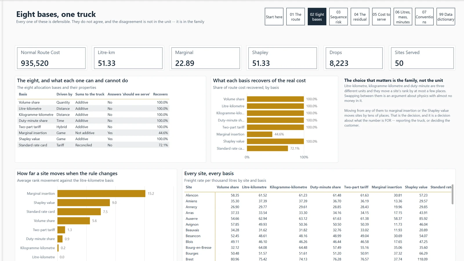 Milk-run allocation report, page 02 Eight bases. Example built on generated data.