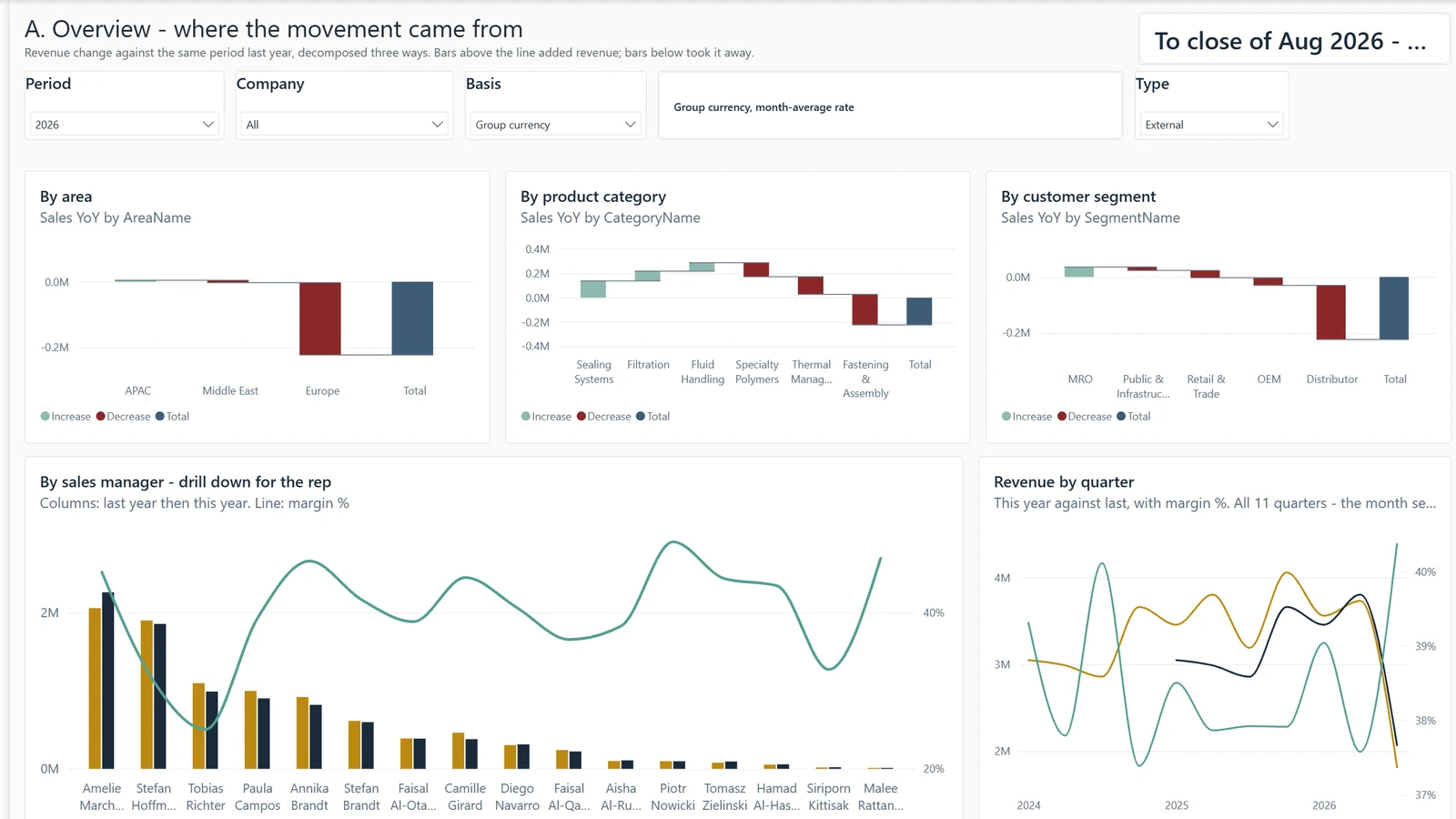Monthly sales report, page A. Overview. Example built on generated data.