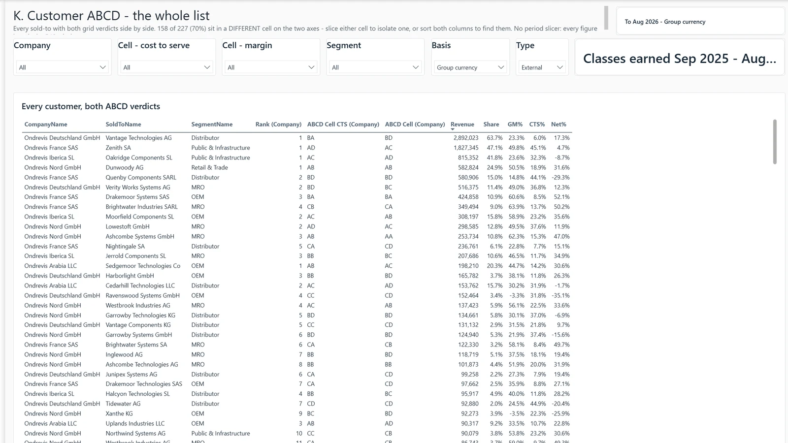 Monthly sales report, page K. Cust ABCD. Example built on generated data.
