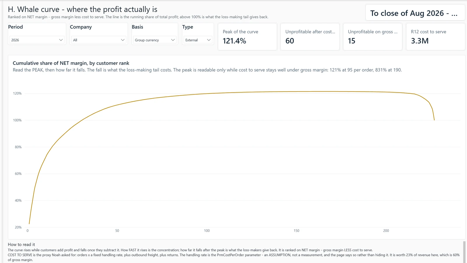 Monthly sales report, page H. Whale. Example built on generated data.