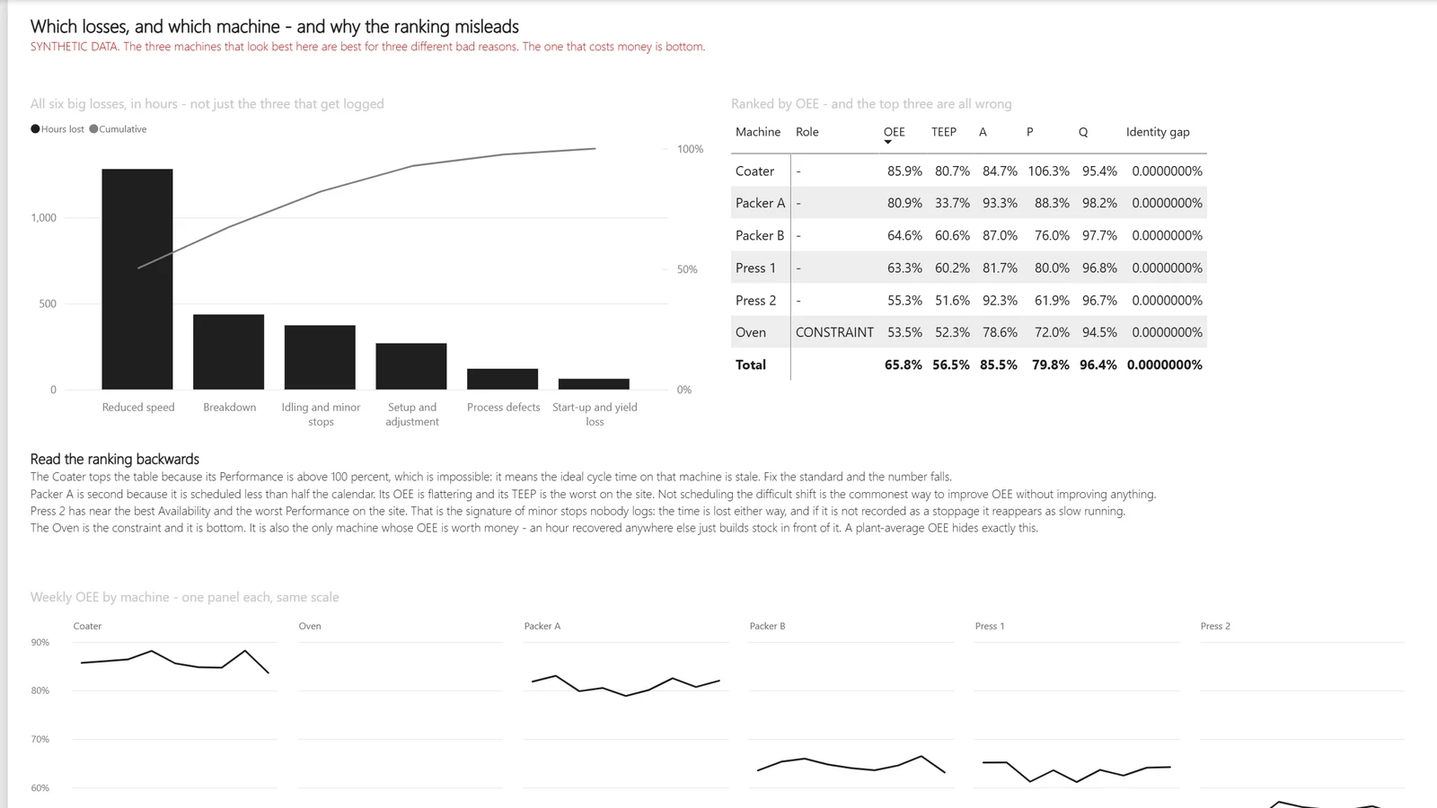 OEE report, page 2 Which losses, which machine. Example built on generated data.