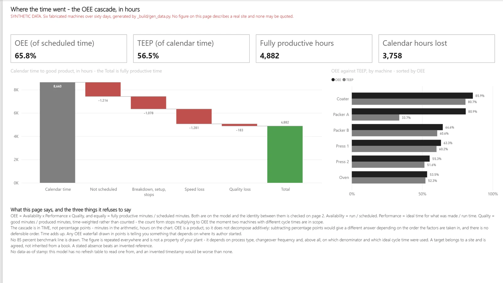 OEE report, page 1 Where the time went. Example built on generated data.
