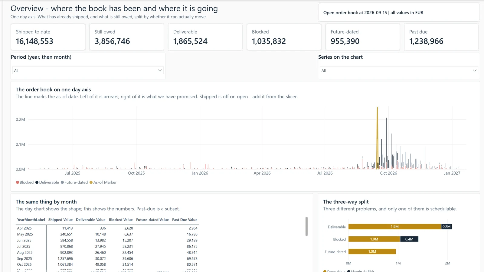 Open order book report, page 01 Overview. Example built on generated data.
