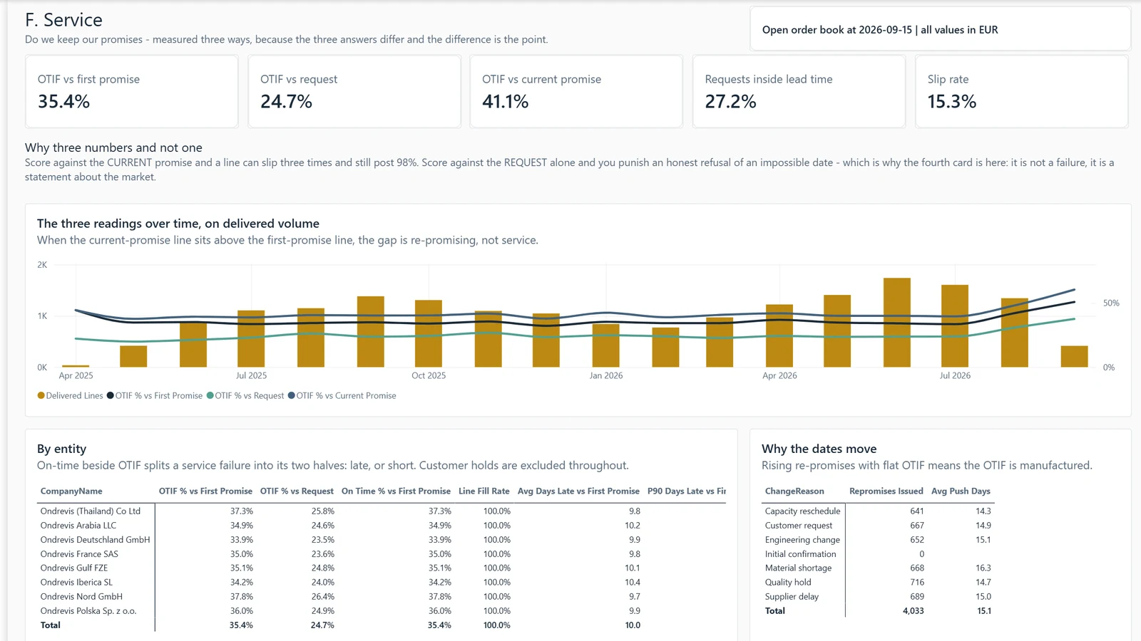 Open order book report, page 07 Service. Example built on generated data.