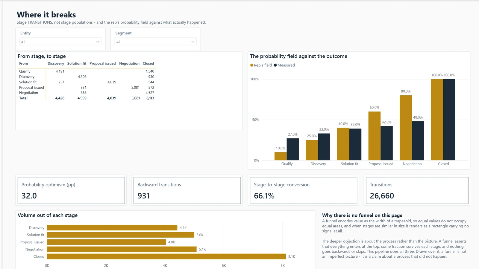 Pipeline report, page Where it breaks. Example built on generated data.