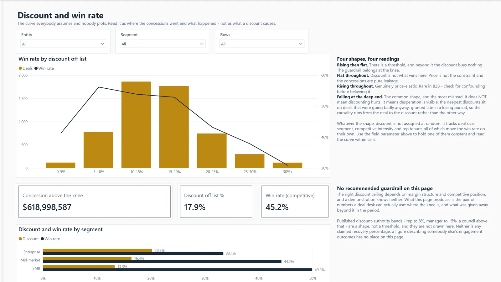 Pipeline report, page Discount and win rate. Example built on generated data.