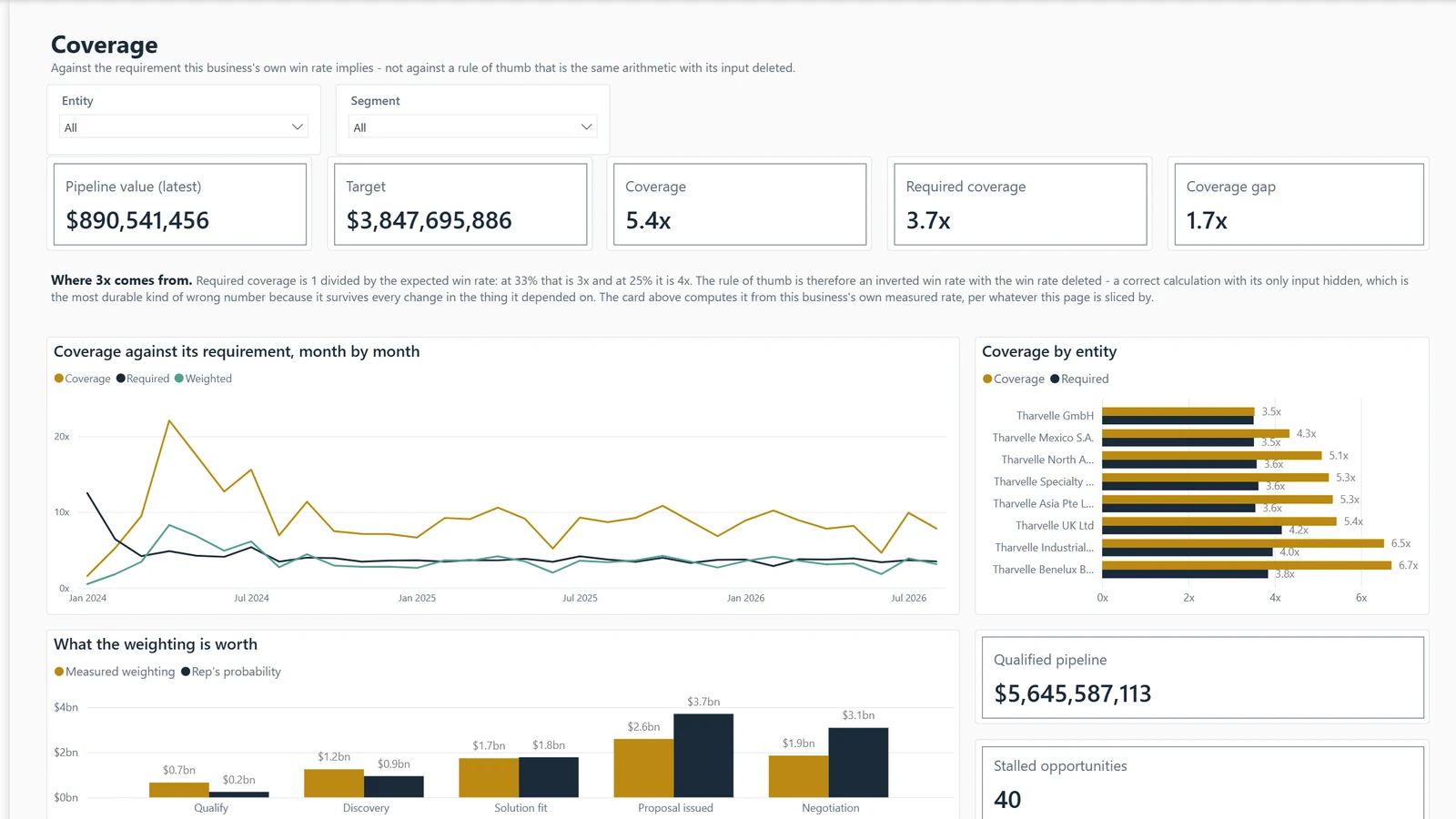 Pipeline report, page Coverage. Example built on generated data.