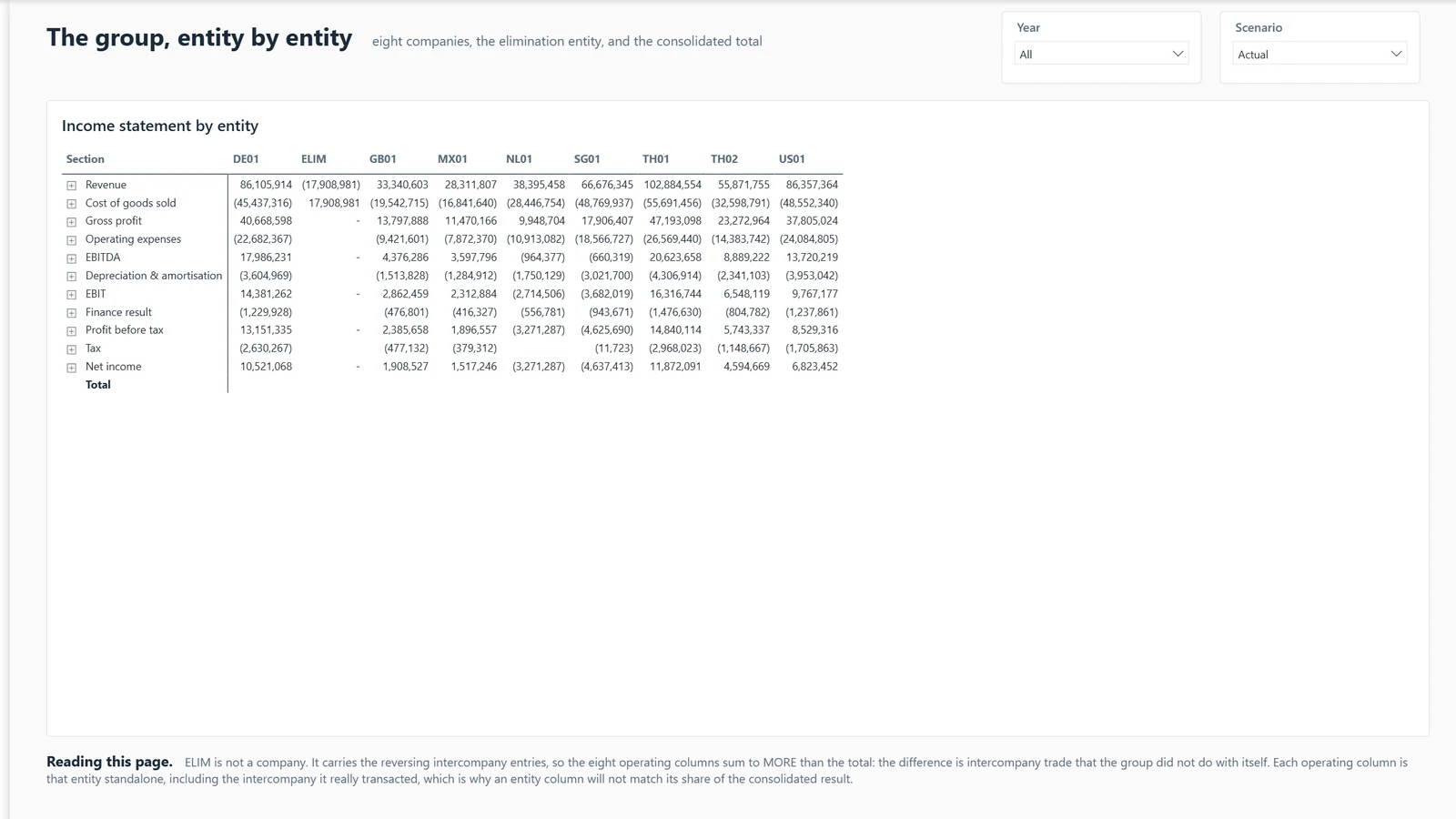 P&L report, page 3 Entities. Example built on generated data.