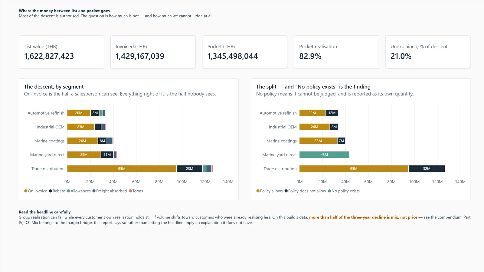 Price realisation report, page 01 Where the money goes. Example built on generated data.