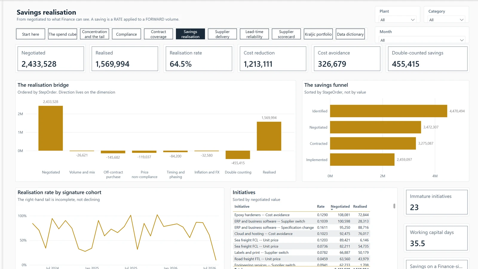 Procurement report, page 5 Savings realisation. Example built on generated data.