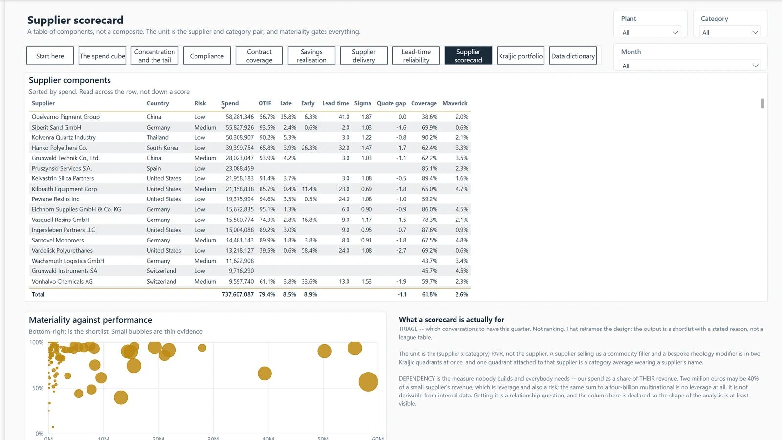Procurement report, page 8 Supplier scorecard. Example built on generated data.