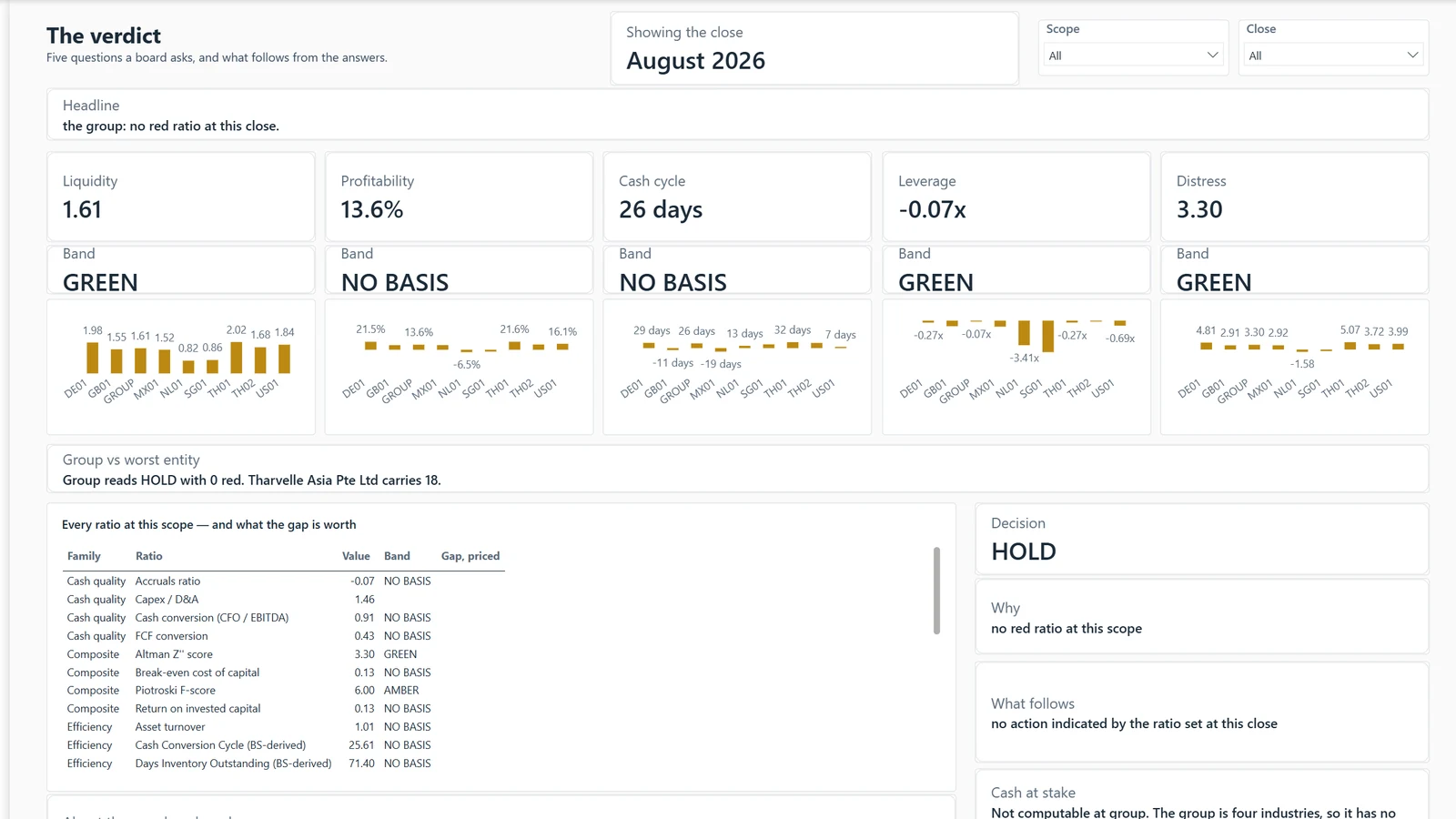 Ratios report, page The verdict. Example built on generated data.