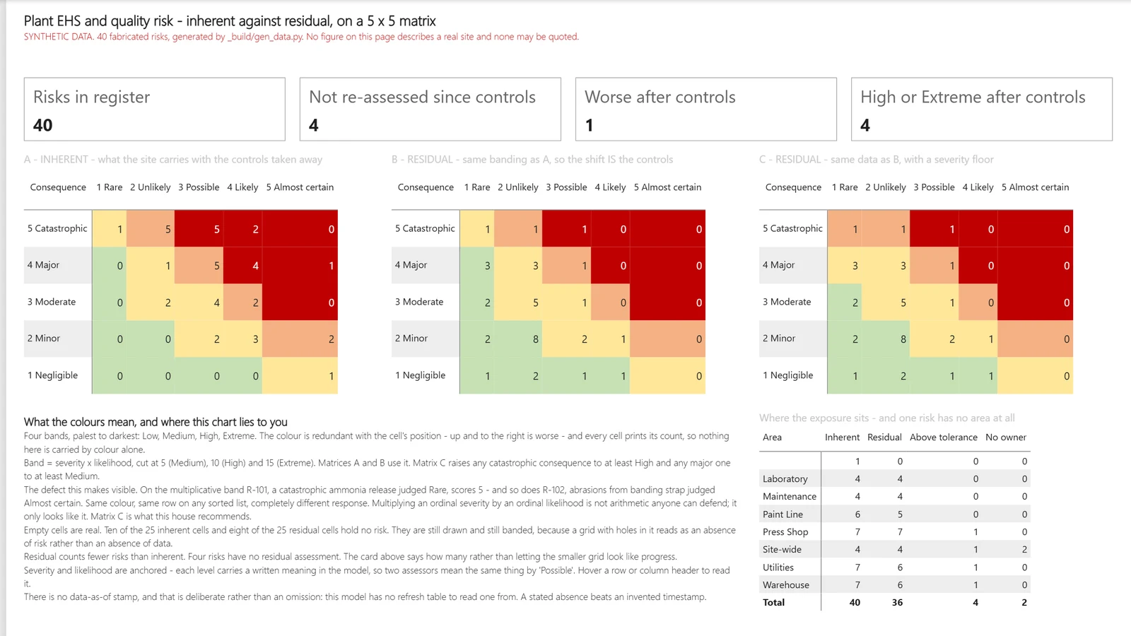 Risk matrix report, page Risk matrix. Example built on generated data.