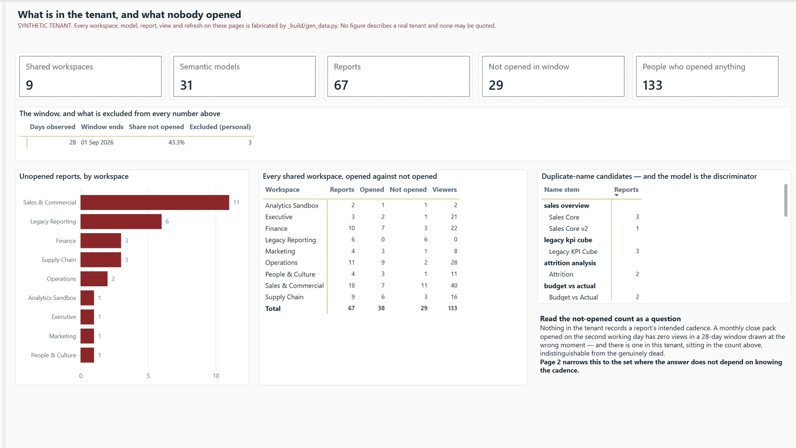 Report sprawl report, page 1 The census. Example built on generated data.